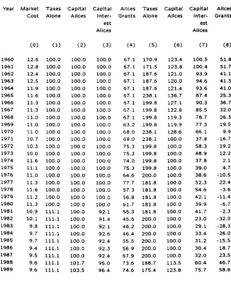 Table 4: Effect of Taxes, Capital Alowances, Allowances on Interest paid and Grantson Cost of Capital for a twenty year project