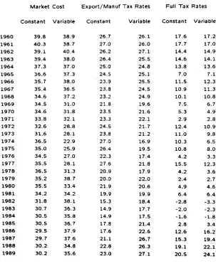 Table 7(a): Comparisons of Cost of Capital (% per year) for a five year projectunder various tax regimes for constant (3.47%) and variable real