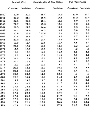 Table 7(b): Comparisons of Cost of Capital (% per year) for a ten year projectunder various tax regimes for constant (3.47%) and variable real