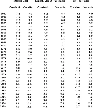 Table 7(d): Comparisons of Cost of Capital (% per year) for a forty year projectunder various tax regimes for constant (3.47%) and variable realrates of interest