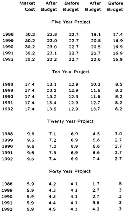 Table 9: Effects of 1988/1990 Budgets on Cost of Capital