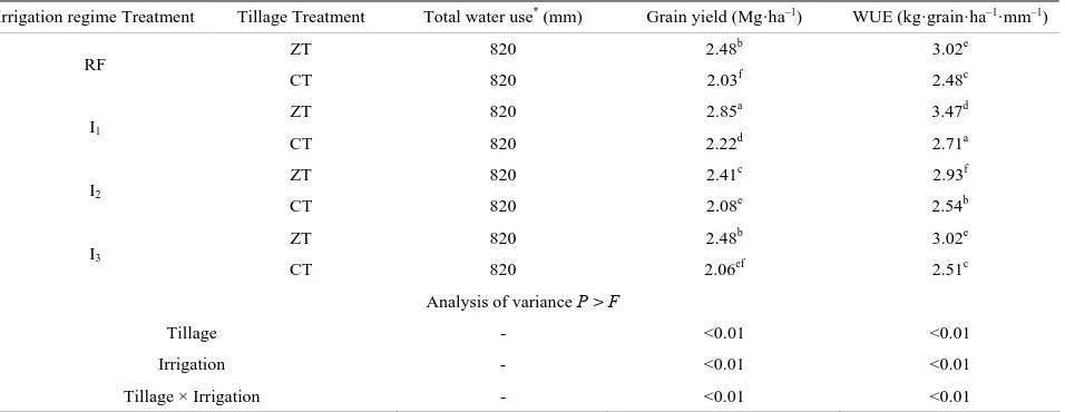 Table 10. Effect of different irrigation regime treatments on total water use, grain yield, and water use efficiency (WUE) for wheat under zero tillage (ZT) and conventional tillage (CT) treatments during the 2004-2005 cropping season