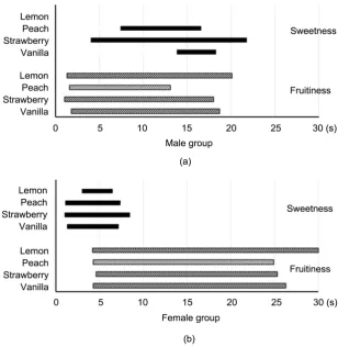 Figure 2 depicts TDS-DC curves for the four samples in the male and female groups. There were significant differences in the duration of the fruitiness and sweetness sensations between the two groups