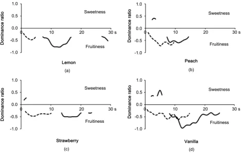 Figure 2. TDS difference curves for the four samples (a)-(d) in the male and female groups
