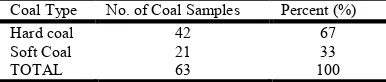 Table 4.3.6b.  Classification according to specific use  