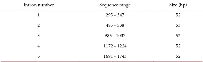 Table 4. Similarity of the genomic sequence of the dihydrolipoyl dehydrogenase of Xe-rocomus pruinatus and X