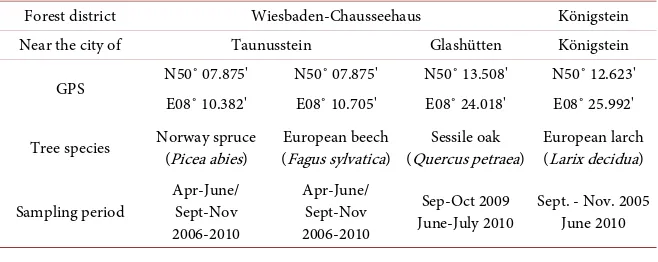 Table 1. Location of the investigated forest stands in the Taunus Mountains. 
