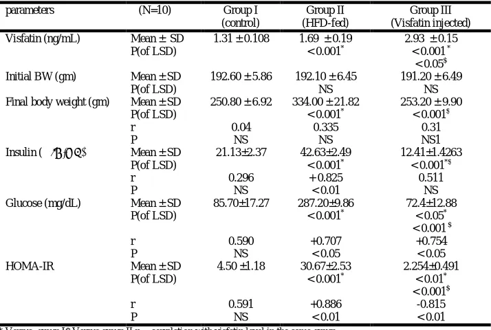 Table 2 shows the serum Creatinine (mg/dL), sVCAM, Proteinuria, and Mean arterial blood pressure in the three studied groups