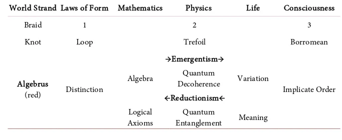 Table 1. Cyclic decomposition of the foundational property of elemental Algebrus within the Braided Loop Metaheuristic