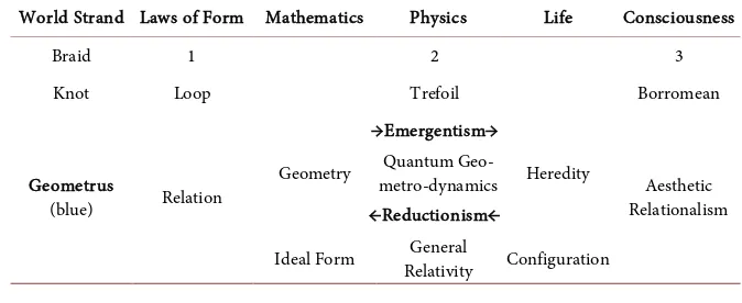 Table 3. Cyclic decomposition of the foundational property of structural Geometrus within the Braided Loop Metaheuristic