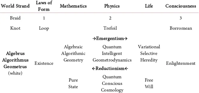 Table 7. Facets of the combined foundational properties of elemental Algebrus, oper-ational Algorithmus and structural Geometrus