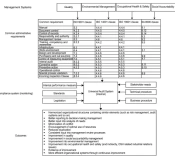 Figure 1. Framework for an integrated management system. 