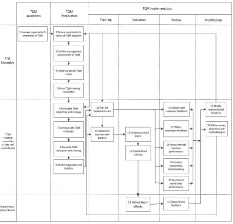 Figure 2. Various stages of TQM implementation. 