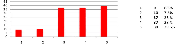 Figure 1. The experience of Saudi students, who are enrolled in King Abdullah Scholar-ship Program in the United States, about how studying abroad has changed their views of Islam