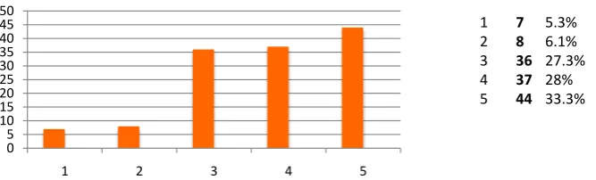 Figure 4. How studying in the US have changed Saudi students global perspective to-wards cultural sensitivity