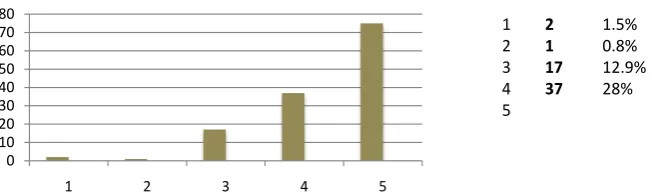 Figure 5. How KASP helped in developing the Saudi students’ personalities into becom-ing more independent by studying abroad
