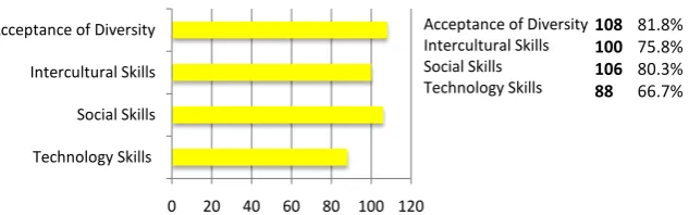 Figure 6. The contribution of American universities in developing new skills in the Saudi students in different subjects