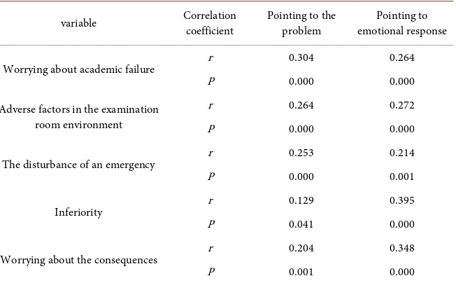 Table 5. Correlation analysis of two subscales of test anxiety factors and coping styles of Junnior middle school students