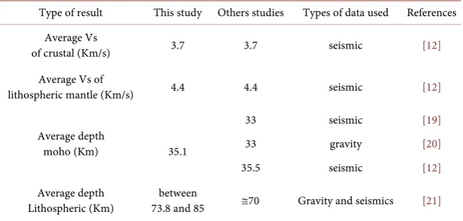 Table 5. Comparing with previous estimates. 