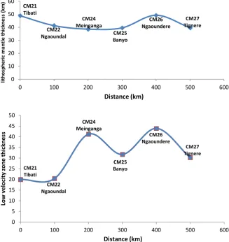 Figure 6. Comparison the lithospheric mantle thickness and the thickness Low velocity zone (LVZ) of different localities