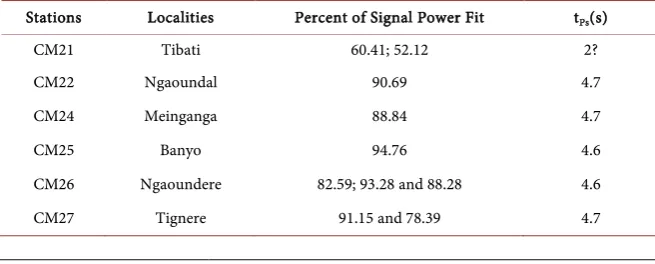 Table 3. Interpretation of synthetic receiver functions. 