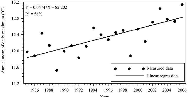 Figure 6. Annual mean maximum temperature and linear regression model at Abha during 1985-2006