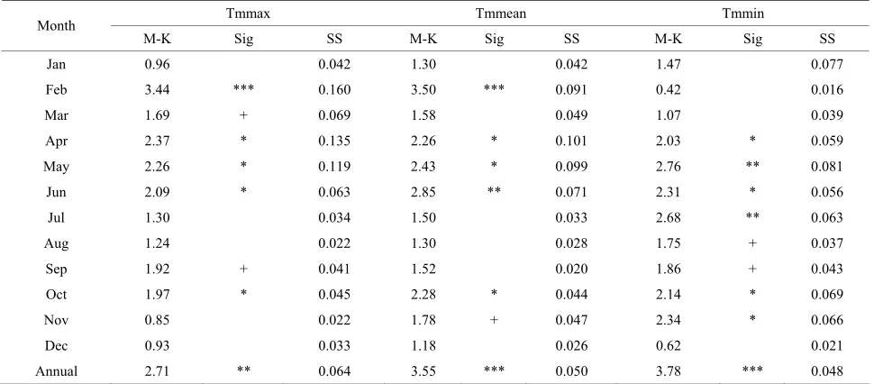 Table 2. Summary of Mann-Kendall rank statistics and Sen’s Slope (SS) estimates 