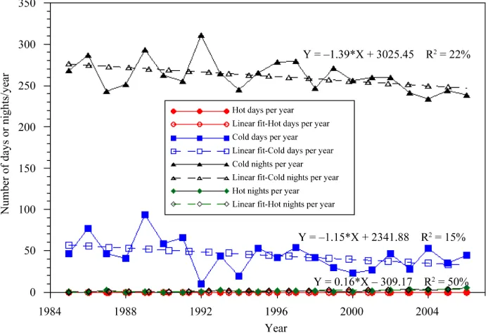 Figure 10The frequency of extreme events, e.g. hot days, has been  