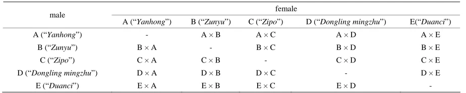 Table 1. Pollination combinations design. 