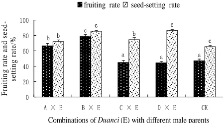 Figure 2. Fruiting conditions of Zunyu (B) under different pollinations.  