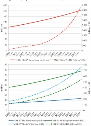 Figure 2. Inputs parameters from various life cycle variables cost.  