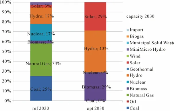 Figure 4. Proposed power generation mix with cost-optimization for Malaysia. 