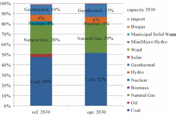 Figure 5. Philippines power generation mix reference and cost efficient 2030. 
