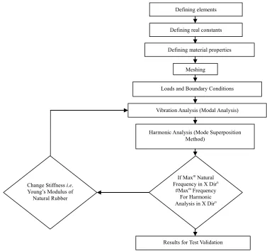Figure 4. Finite element analysis procedure. 
