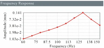 Figure 21. Frequency response for 9 MPa. 