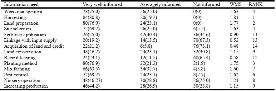 Table 5. Distribution of respondent by their area of needs in agricultural production  