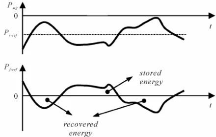 Figure 2 gives a graphic explanation of the control principle of the FESS. The FESS has two functions: to regulate the DC bus voltage and to regulate the power flow toward the load [21]