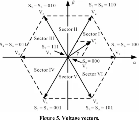 Figure 5. Voltage vectors. 