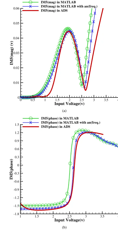 Figure 3. (a) Magnitude and (b) Phase of IM3with analytical expression that plotted in MATLAB