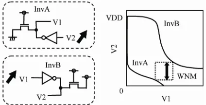 Figure 2. Definition of the Write Noise Margin (WNM). 
