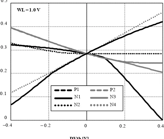 Figure 3. Dependence of the WNM on the ΔVth at WL = VDD.