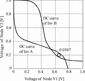 Figure 6. Dependence of the WNM on ΔVth under WL = 0.8 V. 