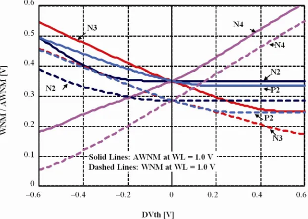 Figure 8. Dependence of the AWNM and the WNM at WL = 1.0 V on the ΔVth of access transistor N1 and load transistor P1