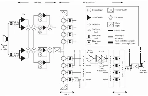 Figure 1. Plan typical block of a reception-broadcast chain of payload of fixed service satellite [4]