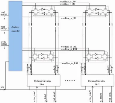 Figure 1. Register file basic circuitry [6]. 