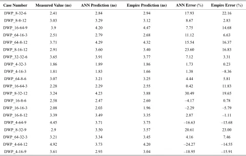 Table 3. Prediction and accuracy of time of test data. 