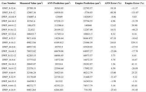 Table 4. Prediction and accuracy of area of test data. 