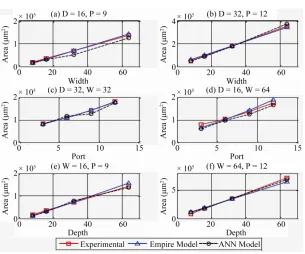 Figure 4. Comparison of time for selected register files. 