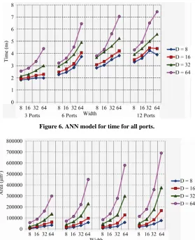 Figure 6. ANN model for time for all ports. 