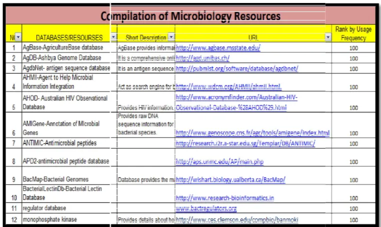 Table 1. List of microbiology databases    